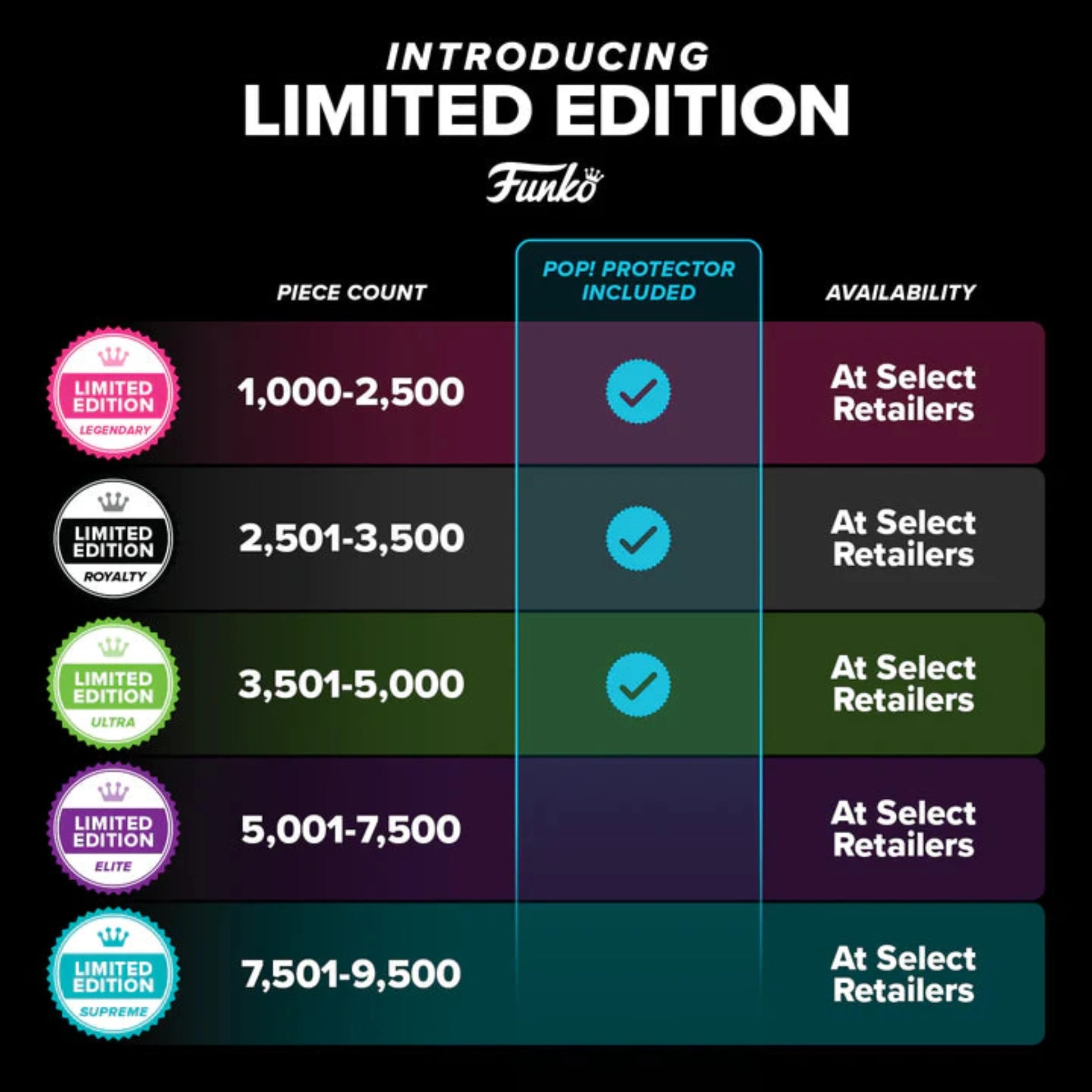 Funko Pop! Limited Edition Übersicht – zeigt die Verfügbarkeit und Stückzahlen exklusiver Funko Supreme Figuren mit Pop Protector in verschiedenen Seltenheitsstufen.