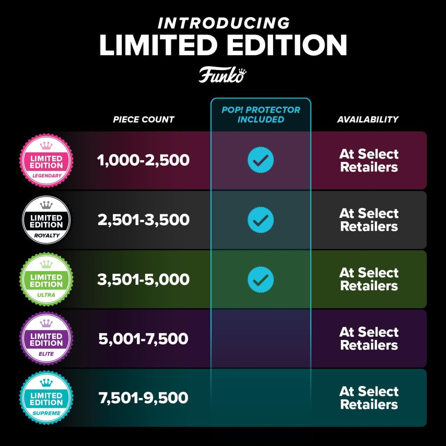 Funko Limited Edition Übersicht – farbcodierte Grafik mit Stückzahlen von 1.000 bis 9.500 PCS und Hinweis auf enthaltenen Pop Protector sowie Verfügbarkeit bei ausgewählten Händlern.